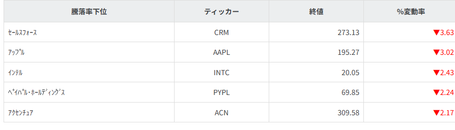 S&P100種騰落率ランキング