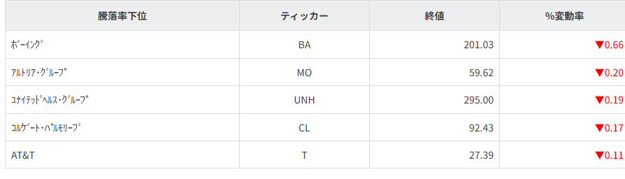 S&P100種騰落率ランキング