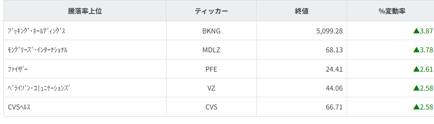 S&P100種騰落率ランキング