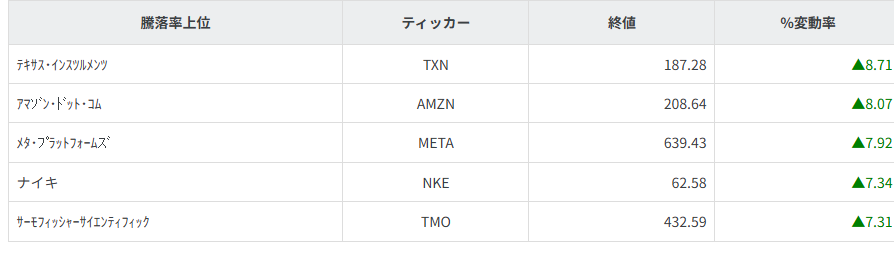 S&P100種騰落率ランキング