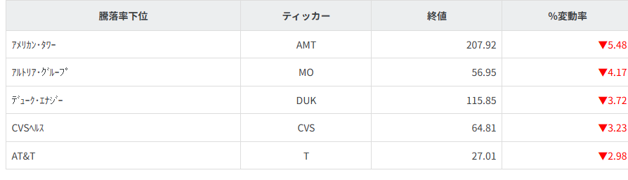 S&P100種騰落率ランキング