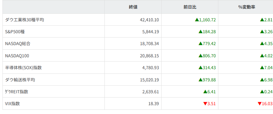 主要株価指数