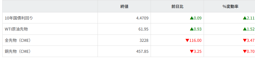 債券・商品市況