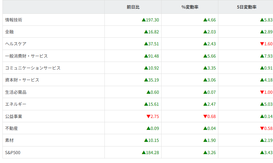 S&P500セクター別