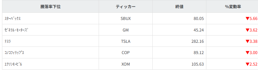 S&P100種騰落率ランキング