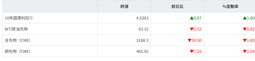 債券・商品市況