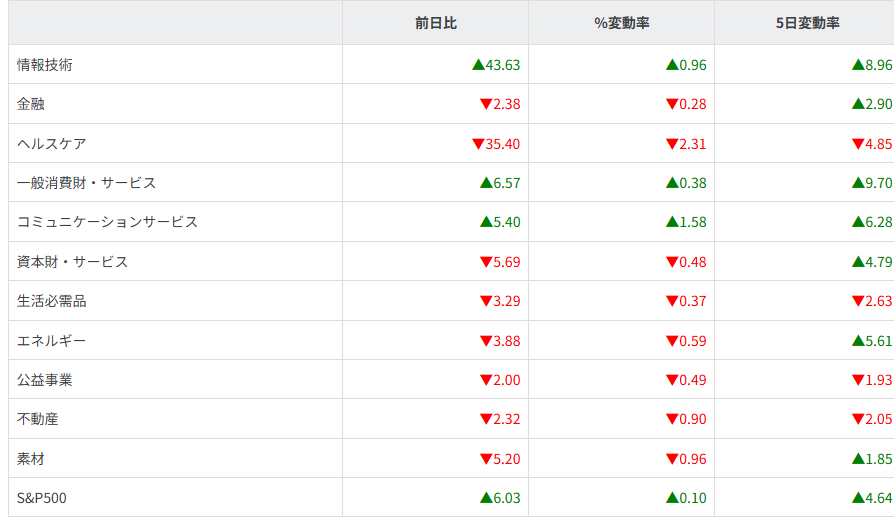 S&P500セクター別