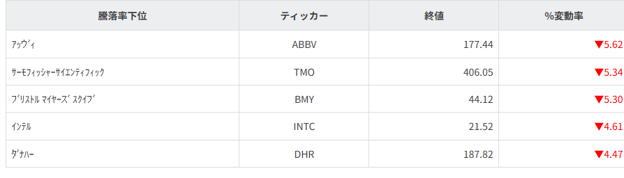 S&P100種騰落率ランキング