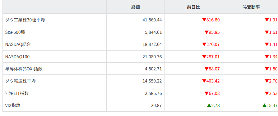 主要株価指数