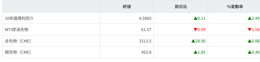 債券・商品市況