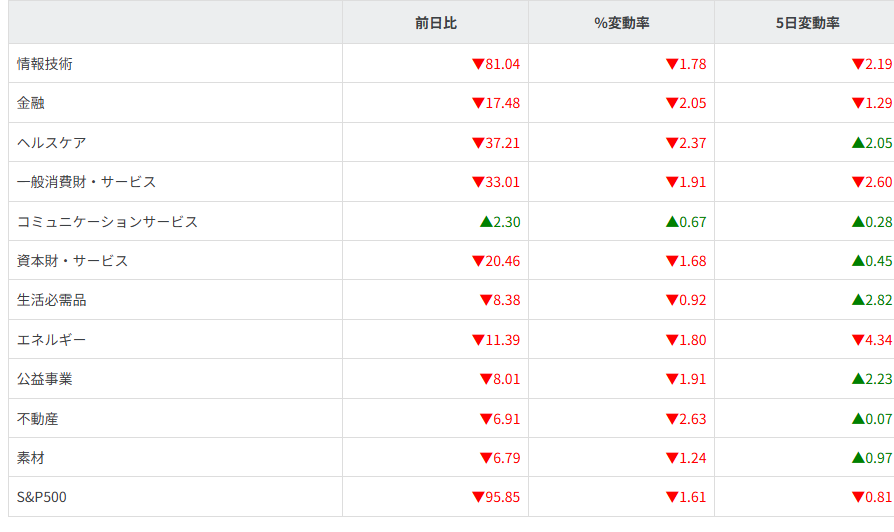 S&P500セクター別