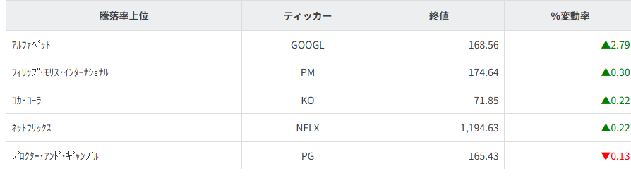 S&P100種騰落率ランキング