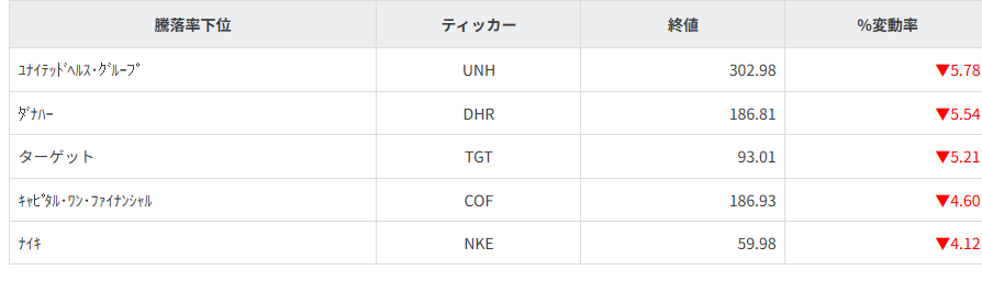 S&P100種騰落率ランキング