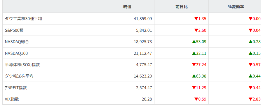 主要株価指数