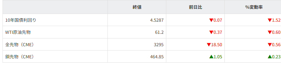 債券・商品市況