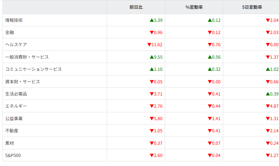 S&P500セクター別