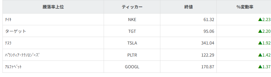 S&P100種騰落率ランキング