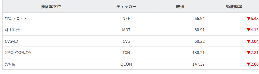 S&P100種騰落率ランキング