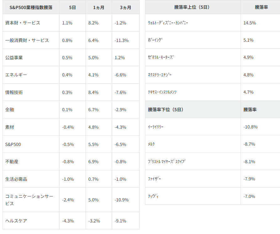 業種別指数騰落率・個別銘柄騰落率
