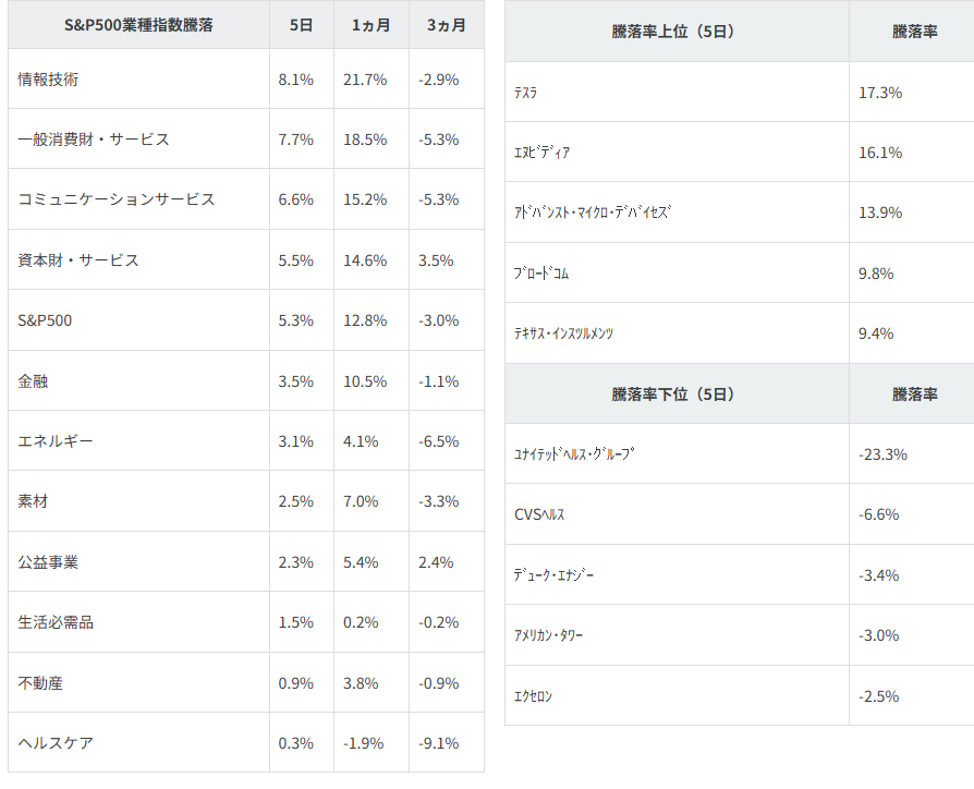 図表2 業種別指数騰落率・個別銘柄騰落率