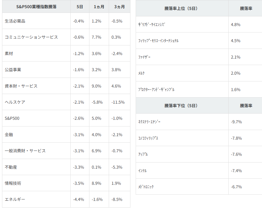 図表2 業種別指数騰落率・個別銘柄騰落率