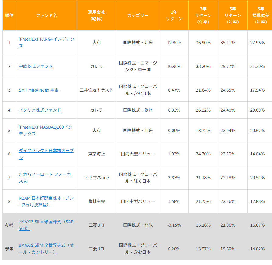 NISA・成長投資枠 1年・3年・5年リターンでS&P500を上回るファンドの5年リターンランキング