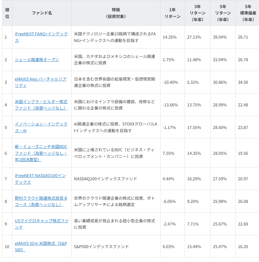 図表3 NISAで買える 米国株式 5年好成績ファンド