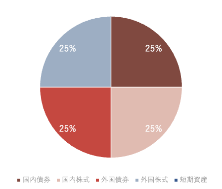 GPIF(年金積立金管理運用独立行政法人)の基本資産構成【2020年度~2024年度】