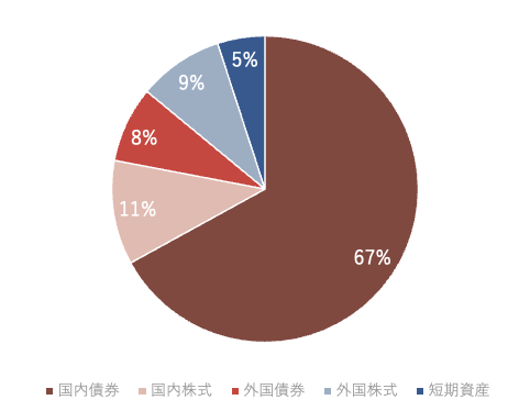 GPIF(年金積立金管理運用独立行政法人)の基本資産構成【2006年度~2009年度】