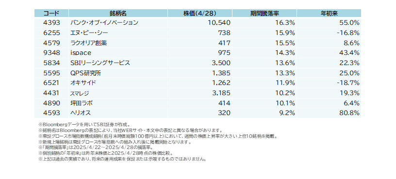 4/22(火)~4/28(月)で株価上昇が大きかった東証グロース市場指数構成銘柄