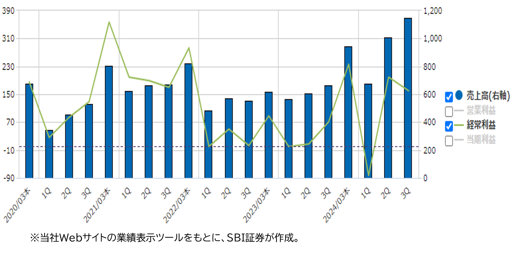 ★業績推移(百万円)