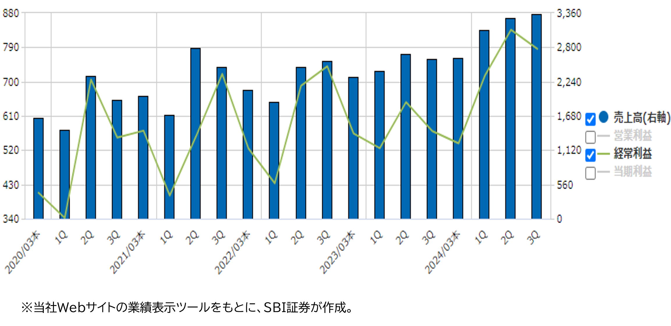 ★業績推移(百万円)