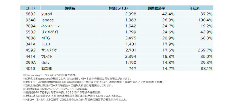 東証グロース市場指数構成銘柄