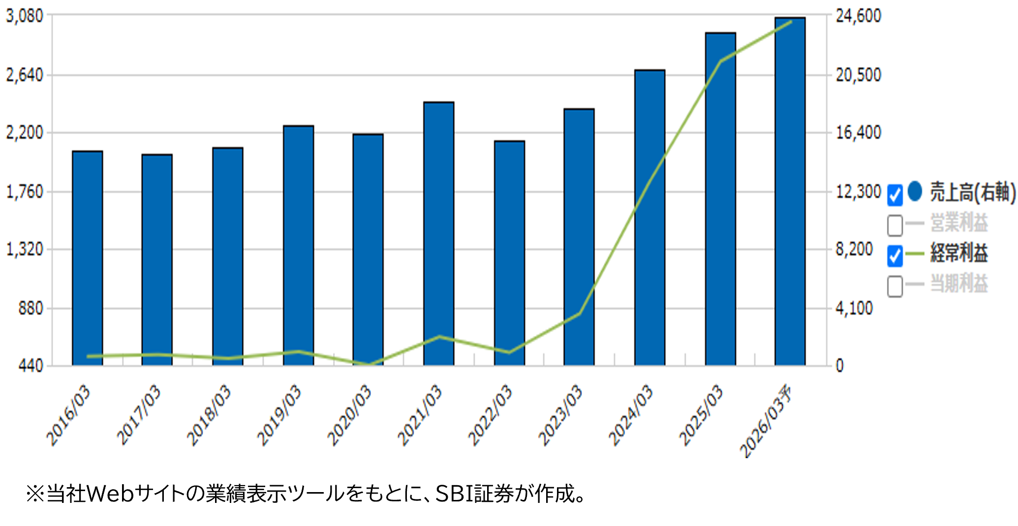業績推移(百万円)