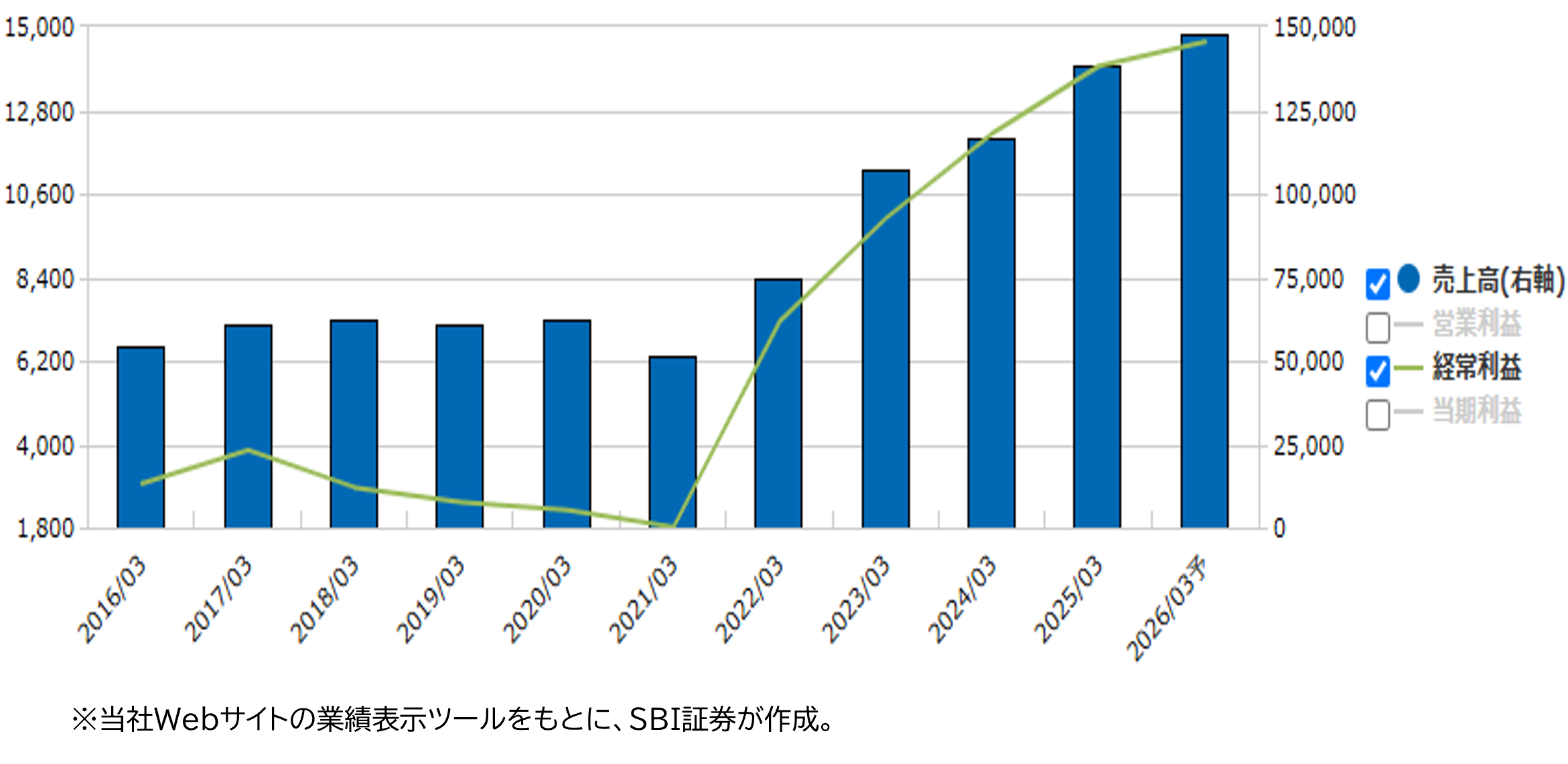業績推移(百万円)
