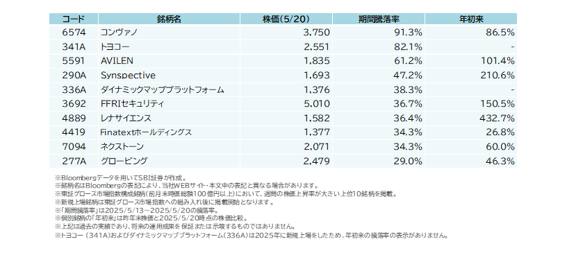 5/13(火)~5/20(火)で株価上昇が大きかった東証グロース市場指数構成銘柄