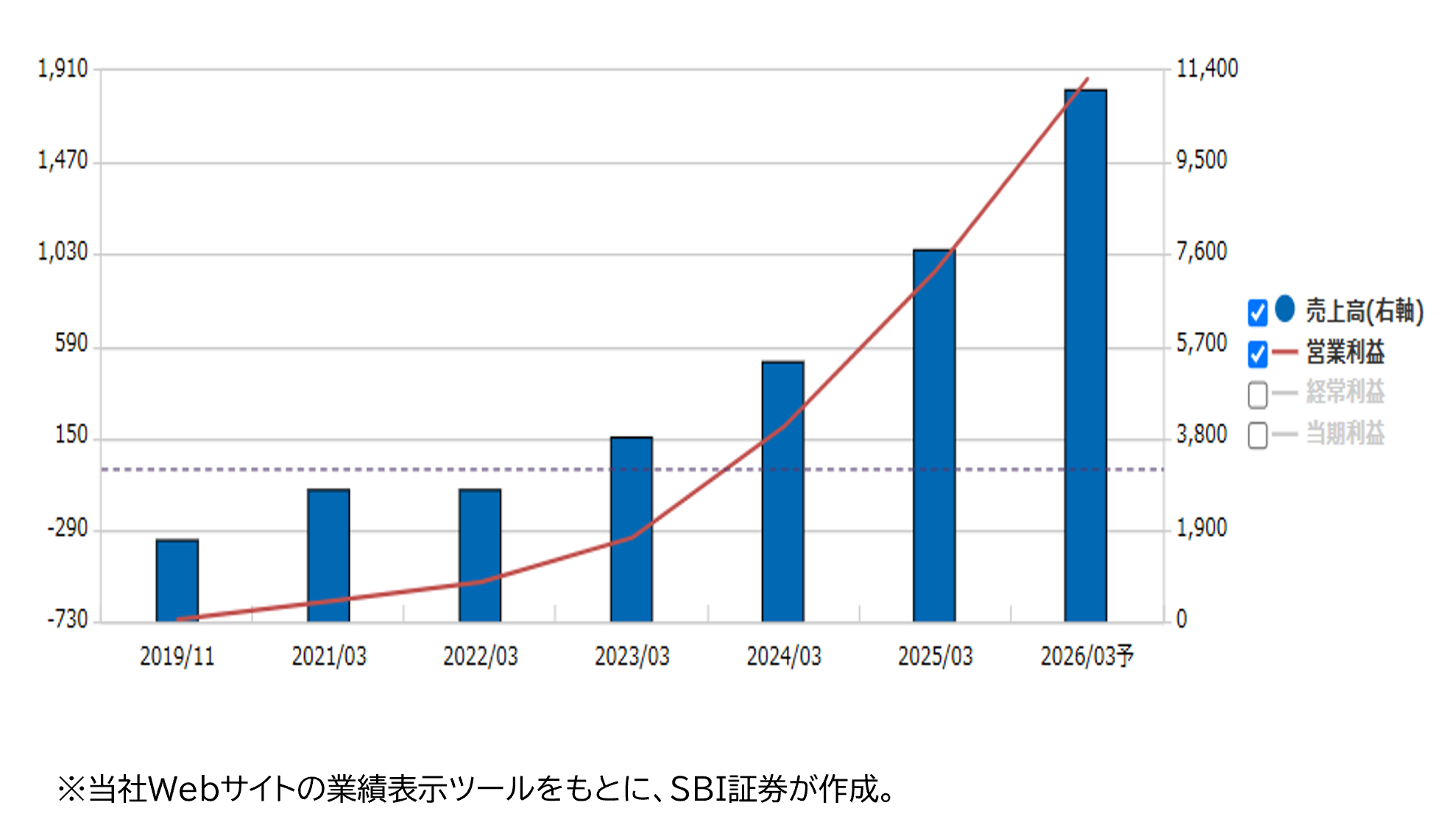 業績推移(百万円)