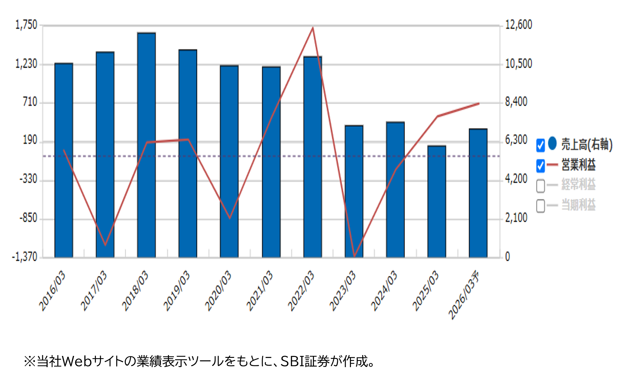 業績推移(百万円)