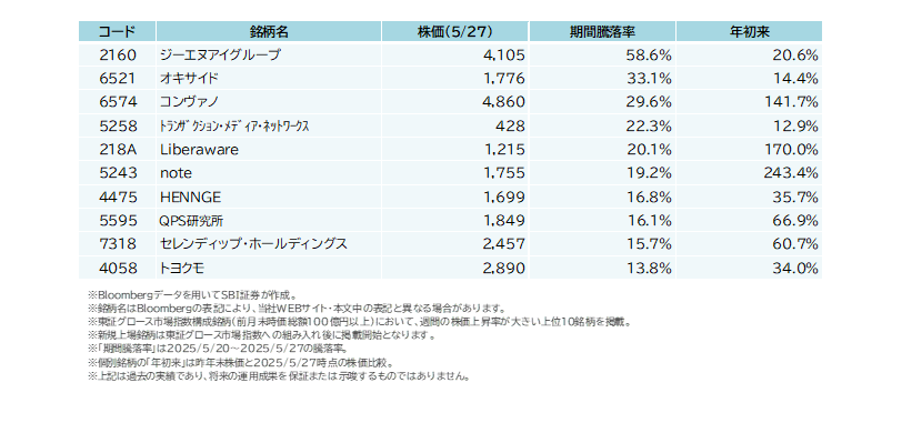 【参考】 5/20(火)~5/27(火)で株価上昇が大きかった東証グロース市場指数構成銘柄
