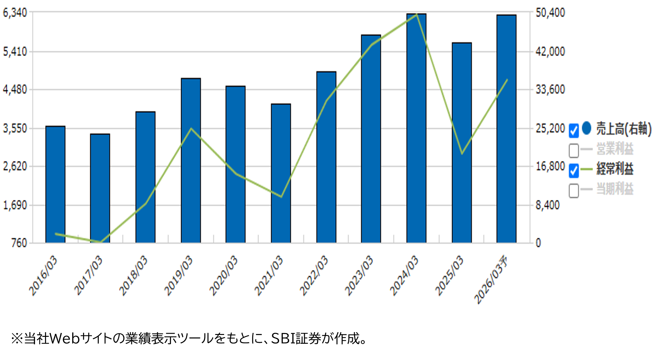 ★業績推移(百万円)