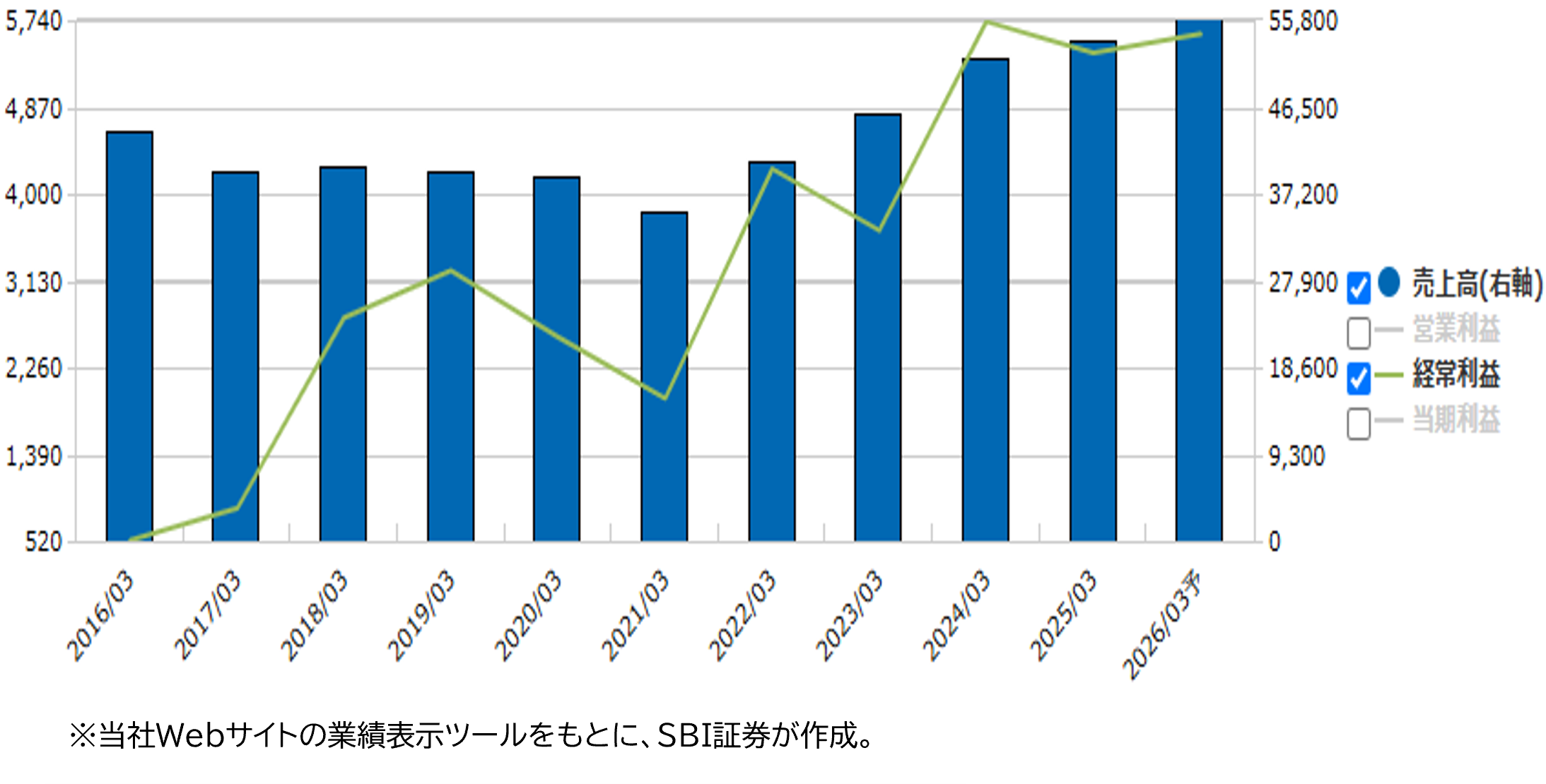 ★業績推移(百万円)