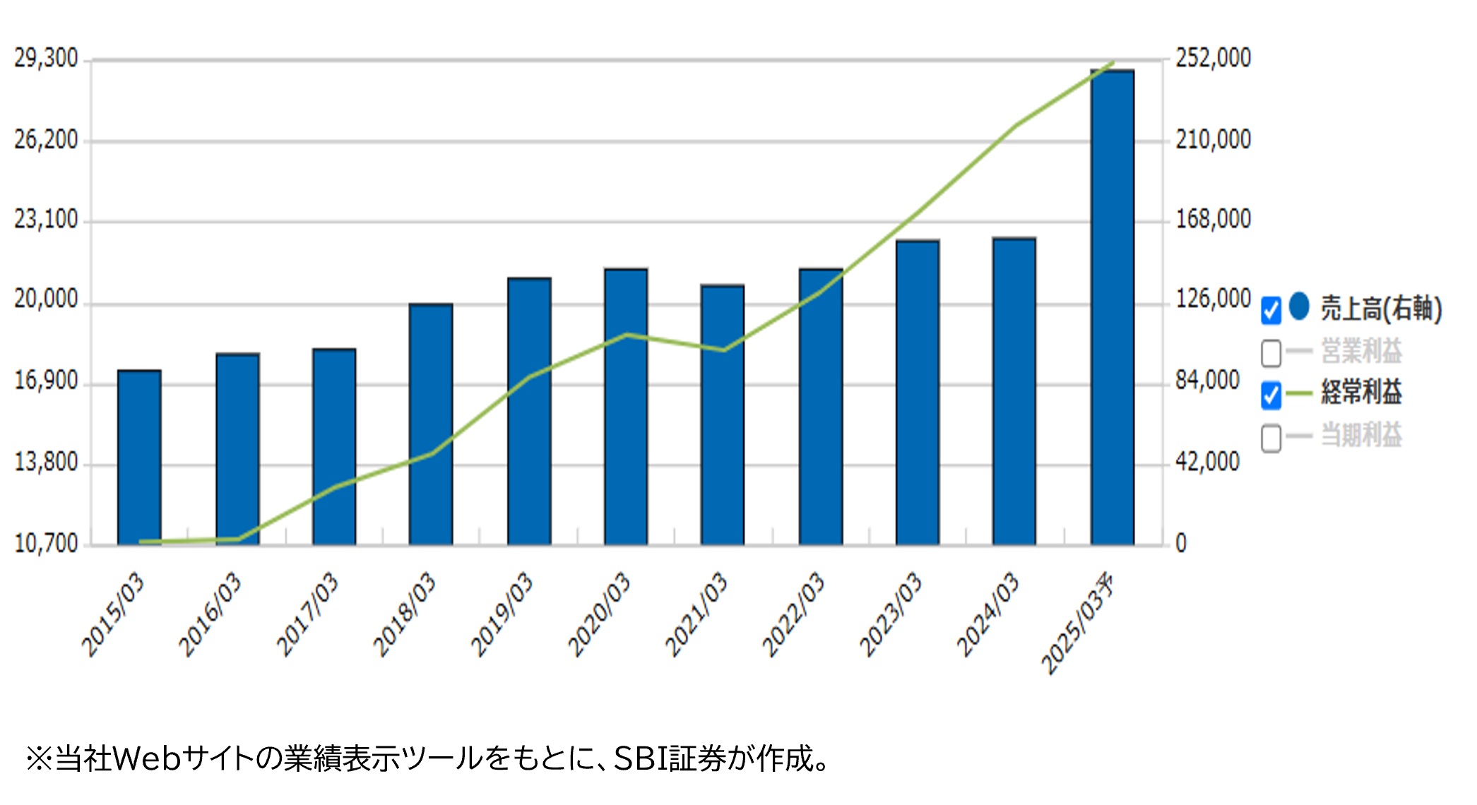 ★業績推移(百万円)