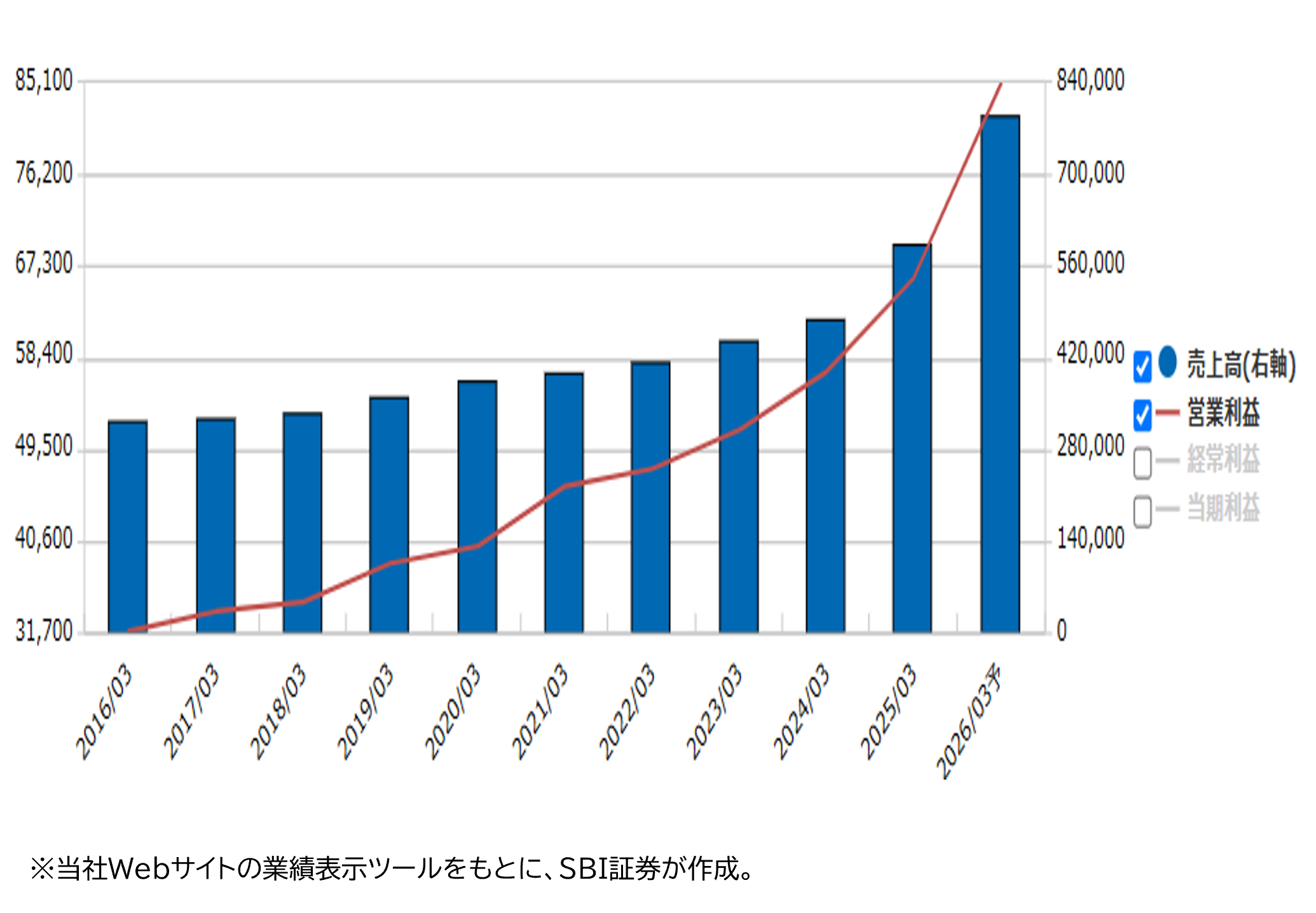 ★業績推移(百万円)