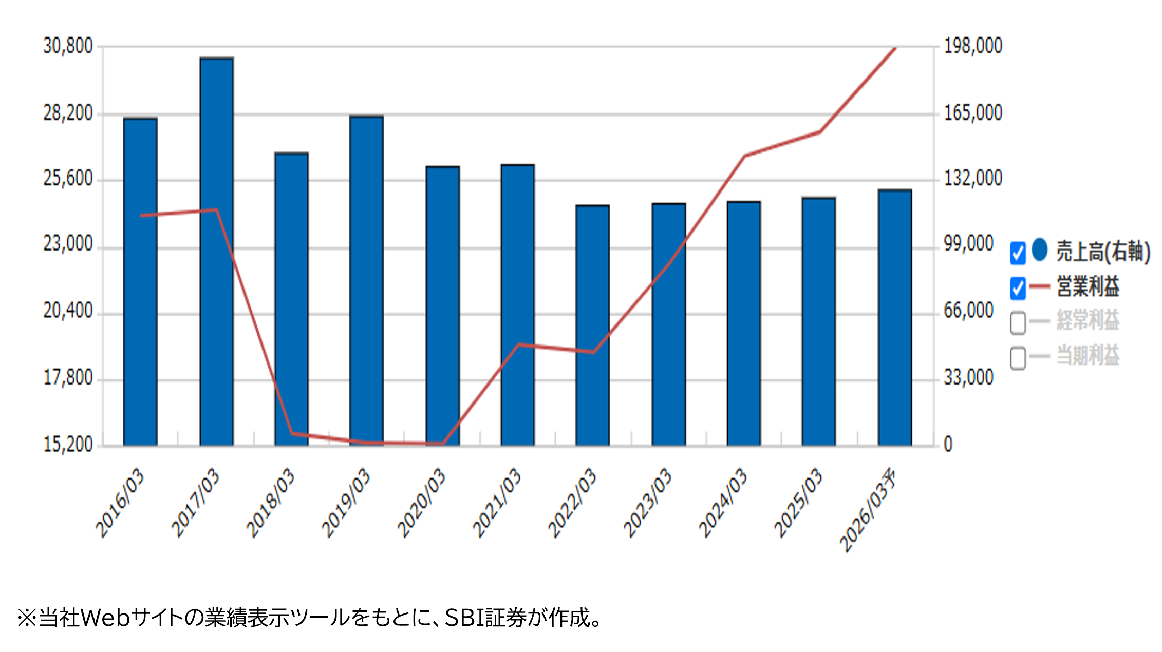 ★業績推移(百万円)