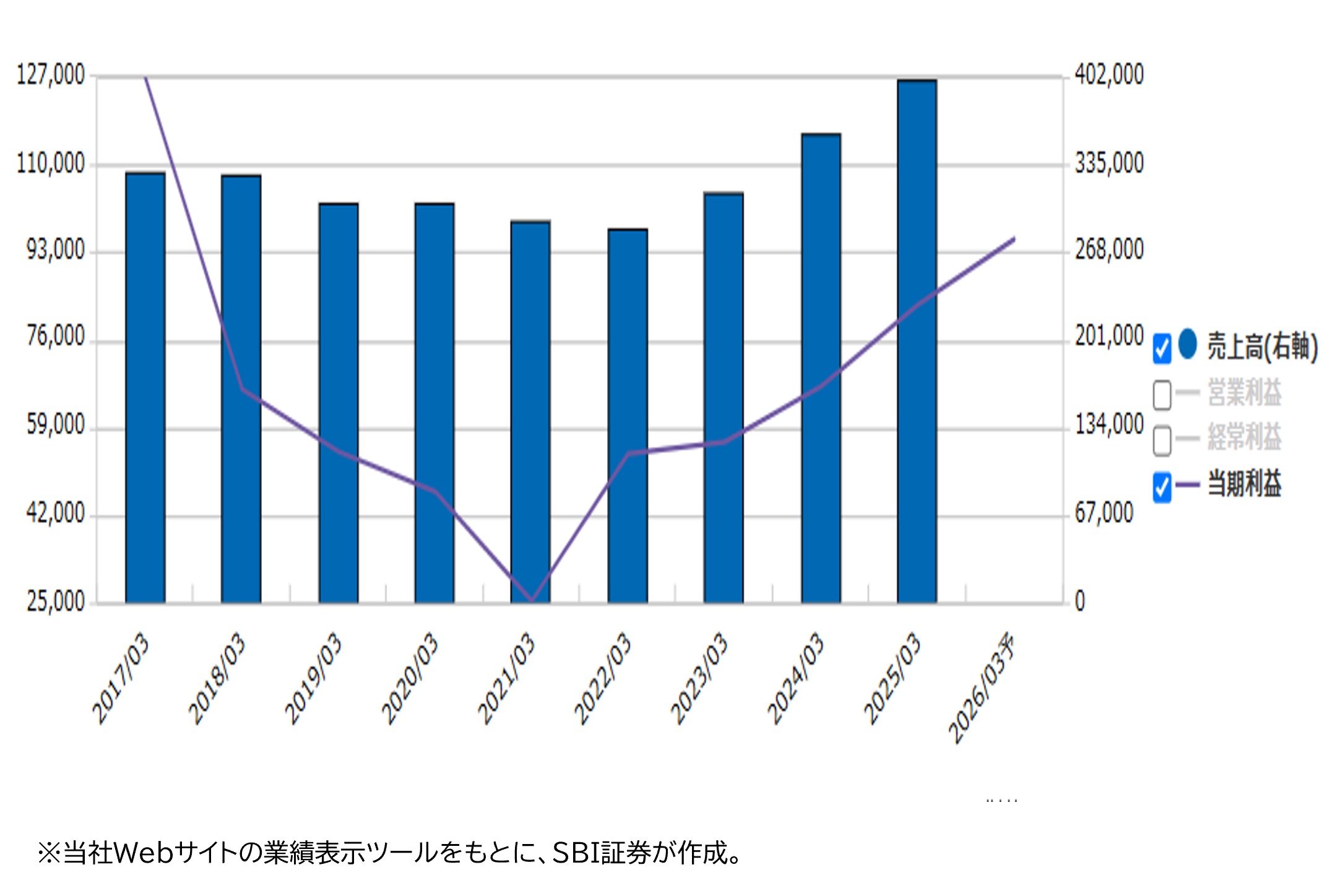 ★業績推移(百万円)