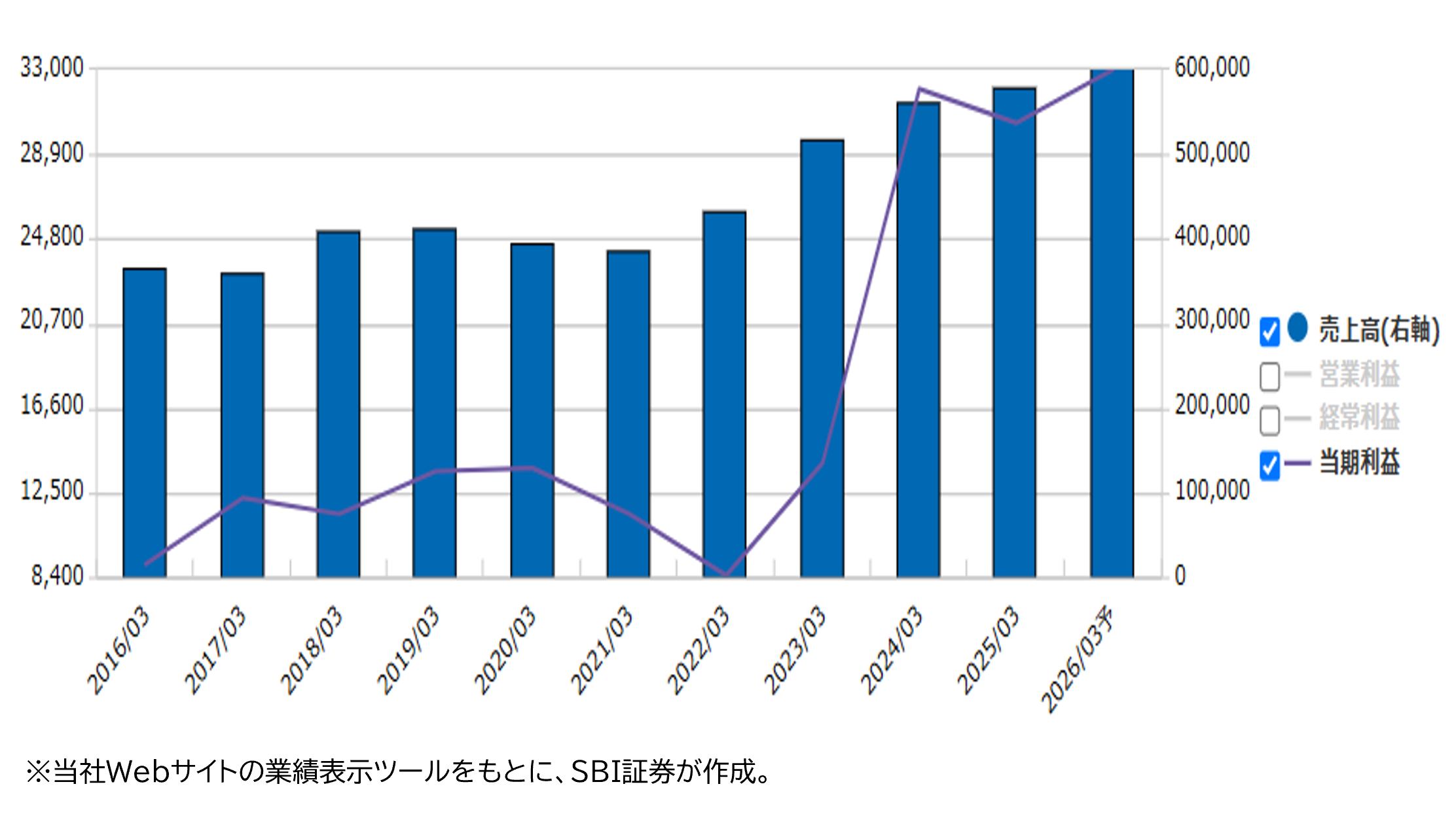 ★業績推移(百万円)