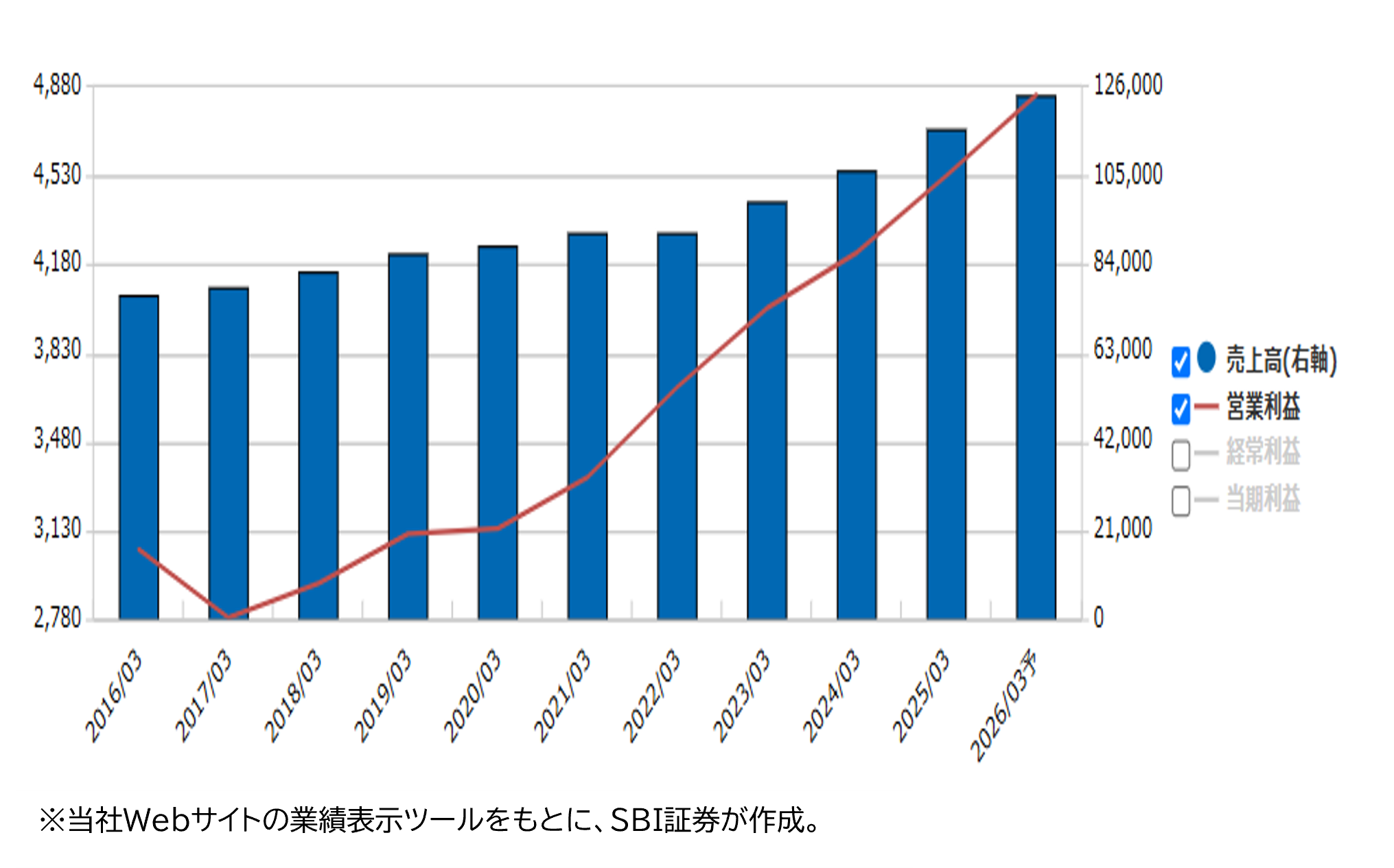 ★業績推移(百万円)