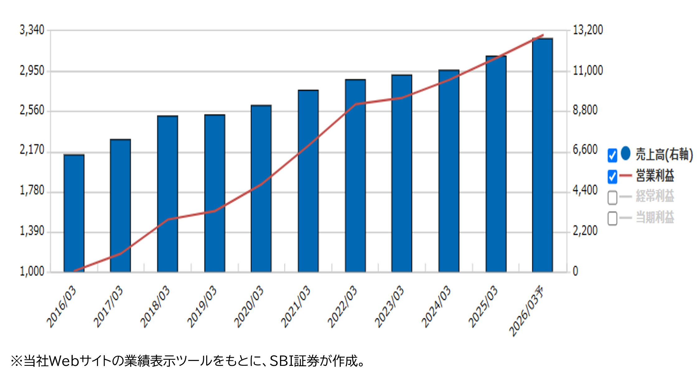 ★業績推移(百万円)