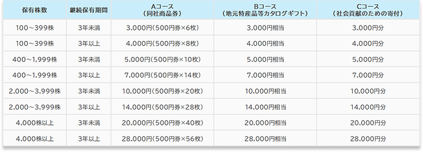 ジョイフル本田