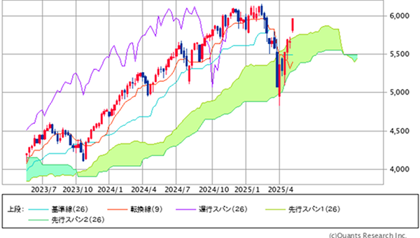 図表1 S&P500指数のローソク足(週足、2年)